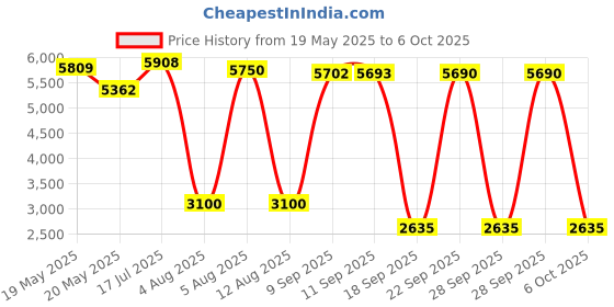 amazon.in HyperX Pulsefire Haste 2 Mini Wireless Gaming Mouse (White) Price History Graph from 19 May 2025 to 6 Oct 2025