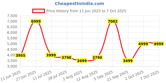 amazon.in HyperX Pulsefire Haste 2 Mini Wireless Gaming Mouse(Black) Price History Graph from 11 Jun 2025 to 7 Oct 2025