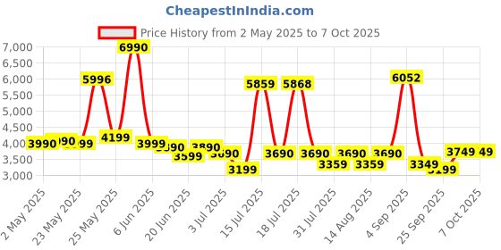 amazon.in HyperX Pulsefire Haste 2 Wireless Gaming Mouse Ultra Lightweight, 61g, 100 Hour Battery Life, 2.4Ghz Wireless, Up to 26000 DPI - White (6N0A9AA) hyperx Price History Graph from 2 May 2025 to 7 Oct 2025