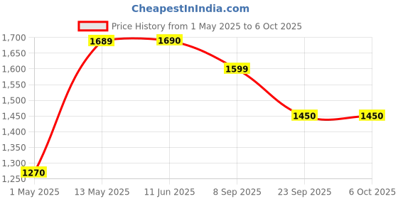 amazon.in HyperX Pulsefire Mat Gaming Mouse Pad - Large - Precise Cloth Surface - Anti-fray Flush Stitching - Non-Slip Rubber Base (4Z7X4AA) Price History Graph from 1 May 2025 to 6 Oct 2025