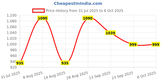 amazon.in HyperX Pulsefire Mat Gaming Mouse Pad - Medium - Precise Cloth Surface - Anti-fray Flush Stitching - Non-Slip Rubber Base (4Z7X3AA) hyperx Price History Graph from 31 Jul 2025 to 6 Oct 2025