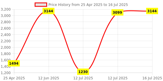 amazon.in HyperX Pulsefire Surge RGB Wired Optical USB Gaming Mouse, Pixart 3389 Sensor up to 16000 DPI, Ergonomic, 6 Programmable Buttons - Black (HX-MC002B) Price History Graph from 25 Apr 2025 to 12 Jul 2025