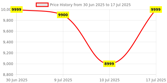 amazon.in HyperX QuadCast 2-USB Microphone for Gaming,Streaming and Podcasting,On-Board Controls, LED Lighting, Quick Release Shock Mount and Built-in Arm/Stand Mount,PC,Mac,PS5,PS4,USB-C-Black. Price History Graph from 30 Jun 2025 to 17 Jul 2025
