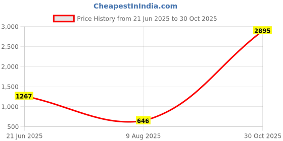 amazon.in HyperX Shield Microphone Pop Filter (6X256AA) Price History Graph from 21 Jun 2025 to 30 Oct 2025