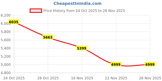 amazon.in HyperX SoloCast 2 – Gaming USB Condenser Mic, PC– [Black] Price History Graph from 24 Oct 2025 to 27 Nov 2025