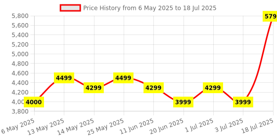 amazon.in HyperX Solocast-USB Condenser Gaming Unidirectional Microphone,for Pc,Ps4,and Mac,Tap-to-Mute Sensor,Cardioid Polar Pattern,Gaming,Streaming,Podcasts,Twitch,YouTube,Discord(Hmis1X-Xx-Bk/G,Black) hyperx Price History Graph from 6 May 2025 to 3 Jul 2025