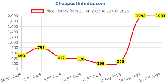 amazon.in HyperX XLR Cable (6Z2B9AA), Black hyperx Price History Graph from 18 Jun 2025 to 18 Oct 2025