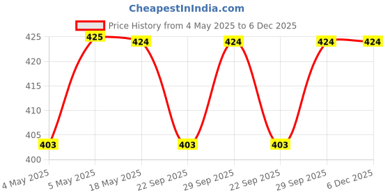 amazon.in Hyphen 10% Heartleaf Extract & 7% Ceramides-NMF Face Cream Moisturizer | Rich Pillow Cream For Hydration, Deep Nourishment & Barrier Repair | For Dry Skin, Normal Skin & Sensitive Skin- 50ml Price History Graph from 4 May 2025 to 5 Dec 2025