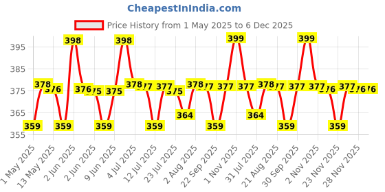 amazon.in Hyphen All I Need Lipscreen with Spf 30 & 2% Kojic Acid -Moisturizing, Sun Protection|Smooth Lips, Tan Removal for Women and Men|Lip Balm Spf|Chapped Dry Lips | Peptide|Vegan,Sls & Paraben-Free -10 Gm hyphen Price History Graph from 1 May 2025 to 5 Dec 2025