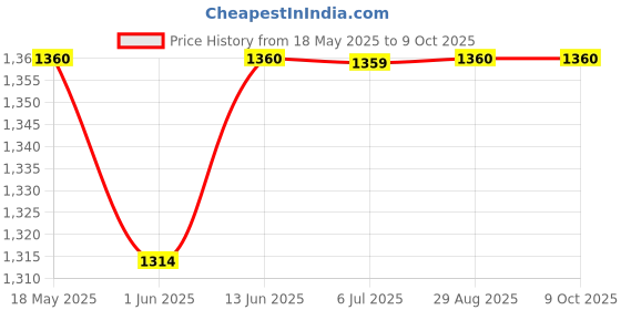 amazon.in Hyphen Daily Face Care Regime for Normal & Dry Skin | 3 Step Facial Kit Routine withFace Serum, Face Cream & Sunscreen SPF 50 To Heal Skin Dryness & Dehydration | Value Pack of 3 Price History Graph from 18 May 2025 to 8 Oct 2025