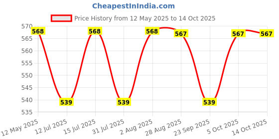 amazon.in Hyphen Ice Dunk Instant Cooling Face Mask with 31% Skin Cooling Actives | 3% Caffeine - Instant Depuff, Tightening & Pore Reduction | Collagen Boost Cryo Therapy Face Pack For Glowing Skin - 50 gm hyphen Price History Graph from 12 May 2025 to 13 Oct 2025