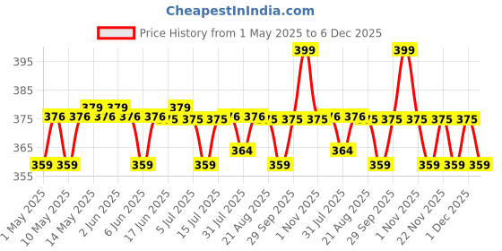amazon.in Hyphen Mango Lip Balm SPF 50 PA++++ | 2% Kojic Acid Brightening LipBalm for Dark & Pigmented Lips | 1% Vitamin E & Vitamin C | Moisturizing SPF LipBalm for Dry Lips - 10 g hyphen Price History Graph from 1 May 2025 to 6 Dec 2025