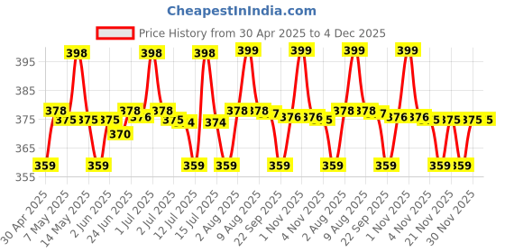 amazon.in Hyphen Tinted Lip Balm - Hazel | 1% Vitamin E, 2% Squalane & Peptides | Brightening Lip Balm for Dark Lips | 24h Moisturization & Hydration for Dry & Chapped Lips - 10 g hyphen Price History Graph from 30 Apr 2025 to 4 Dec 2025