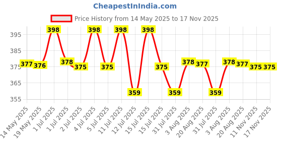 amazon.in Hyphen Tinted Lip Balm - Marshmallow Pink | 1% Vitamin E, 2% Squalane & Peptides | Brightening Lip Balm for Dark Lips | 24h Moisturization & Hydration for Dry & Chapped Lips - 10 g Price History Graph from 14 May 2025 to 17 Nov 2025