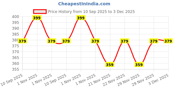 amazon.in Hyphen Tinted Lip Balm | Brightens & Reduces Dark Lips & Pigmentation | 1% Vitamin E, Peptide & 2% Squalane | 24H Moisturization for Dry & Chapped Lips | Jelly Glaze (Red Shade)- 10g Price History Graph from 10 Sep 2025 to 3 Dec 2025