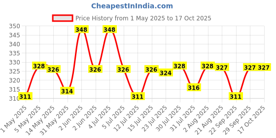 amazon.in hyphen Hyphen-Vitamin Infused Peptide Lip Balm-Vanilla for Dry & Chapped Lips|Hydrating & Moisturizing Lip Balm for Unisex|for Dark Lips|Smoothen Lips & Repair Moisture Barrier|Vegan,SLS & Parabens Free|10gm hyphen Price History Graph from 1 May 2025 to 16 Oct 2025