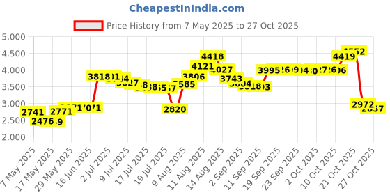 amazon.in tarsus Hypoallergenic Black Square Men Earrings Studs Stainless Steel Earrings for Sensitive Ears Nickel Free Jewelry Diamond Unisex Hip Hop Studs tarsus Price History Graph from 7 May 2025 to 27 Oct 2025