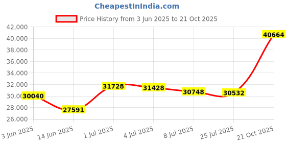 amazon.in HYPREST Thick Mattress Topper (Queen) Price History Graph from 3 Jun 2025 to 21 Oct 2025