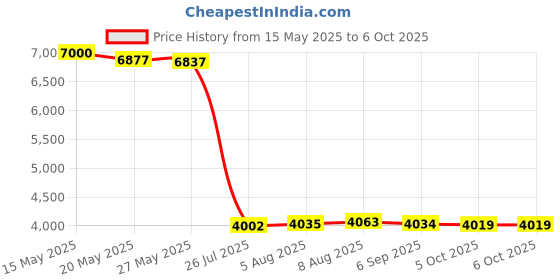 amazon.in HysiPrui 2 Packs 3D Printer Assembled Extruder Hotend Kit for Bambu Lab A1 Mini/A1- Hot End/Printhead Replacement with 0.4mm and 0.2 Hardened Steel Nozzle, Heatbreak, Heatsink and Heat Block Price History Graph from 15 May 2025 to 5 Oct 2025