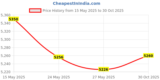amazon.in HysiPrui 3D Printer Assembled Ceramic Hot End Kit - High Temperature Resistance to 300°C Hotend/Printhead Replacement with Low Friction Brass Nozzle, for K1/K1 MAX/Ender 3 V3 KE/CR10 SE Price History Graph from 15 May 2025 to 30 Oct 2025