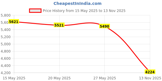 amazon.in HysiPrui 3D Printer Kobra S1 Hotend Assembled Extruder Printhead Kit - Kobra S1 Combo Hot End/Printhead Replacement with 0.4mm Nozzle, Thermistor, Heater Cartridge, Heatbreak and Heat Block Price History Graph from 15 May 2025 to 13 Nov 2025