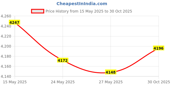 amazon.in HysiPrui 6pcs Hotend Heater Block Silicone Socks of 3D Printer Parts & Accessories, High Temperature Extruder Heating Block Silicone Cover for Creality K1/ K1 MAX/Ender 3 V3 KE/ CR10 SE Price History Graph from 15 May 2025 to 30 Oct 2025