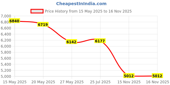 amazon.in HysiPrui P1P/P1S Hotend Assembled Extruder Printhead Kit for Bambu Lab P1P/P1S- 3D Printer Hot End Replacement with 0.4mm Nozzle, Thermistor, Heater Cartridge, Heatsink, Heatbreak and Heat Block Price History Graph from 15 May 2025 to 15 Nov 2025