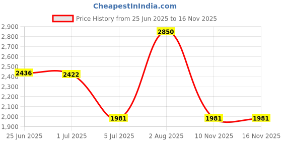 amazon.in Hyskore Stereo Electronic Hearing Protector Price History Graph from 25 Jun 2025 to 16 Nov 2025