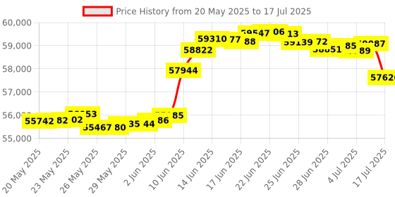 amazon.in HYSTOU Celeron J4125 Mini Computer Industry with 8GB DDR4 RAM, 256GB SSD, OPNsense Router Firewall Mini PC, Windows 10 Pro, 4x RJ45 Network, LAN, Micro Device, 4K HD WiFi, 2.4G + 5.0G BT Price History Graph from 20 May 2025 to 17 Jul 2025