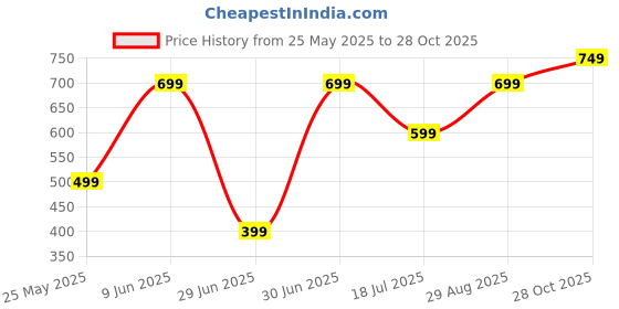 amazon.in HYTAMY 2 Pack Car Dent Puller Kit - Strong Suction Cup Dent Remover, Car Dent Removal Kit Dent Removal Tool and Dent Repair Kit for Car Body, Glass, Tile and Mirror (Orange,Black) Price History Graph from 25 May 2025 to 28 Oct 2025