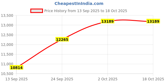 amazon.in Hyte Glass [Blk] Y40 Case, Black Price History Graph from 13 Sep 2025 to 18 Oct 2025
