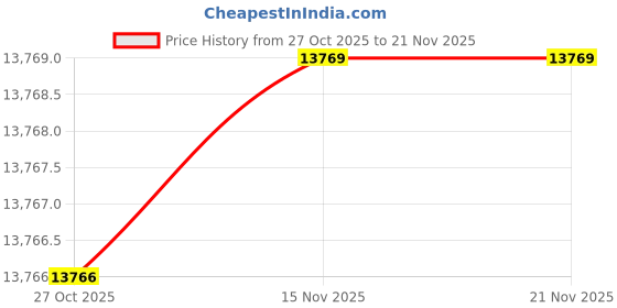 amazon.in HYTE Metal Revolt 3 Small Form Factor Premium ITX Computer Gaming Case, Black Price History Graph from 27 Oct 2025 to 21 Nov 2025