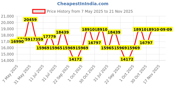 amazon.in HYTE Y60 Modern Aesthetic Dual Chamber Panoramic Tempered Glass Mid-Tower ATX Computer Gaming Case with PCIE 4.0 Riser Cable Included, Snow White (CS-HYTE-Y60-WW) Price History Graph from 7 May 2025 to 20 Nov 2025