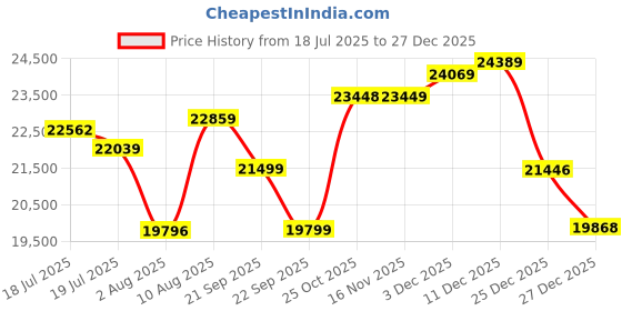 amazon.in HYTE Y70 Mid-Tower ATX Gaming PC Desktop Case - Panoramic Tempered Glass - Dual Chamber - High Airflow Chassis - PCIE 4.0 Riser Cable Included - New Modern Aesthetic - Taro Milk (Purple) Price History Graph from 18 Jul 2025 to 27 Dec 2025