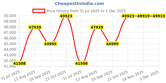 amazon.in HYTE Y70 Touch Infinite Dual Chamber ATX Mid Tower Modern Aesthetic Case with 14.9" Integrated 2.5K IPS Touchscreen - Panda Price History Graph from 31 Jul 2025 to 1 Dec 2025