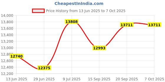 amazon.in Hyuduo 1 Pair Precision 1-2-3 Blocks 0.0001''Matched Milling Machinist 23 Holes with Screws Wrench Case Price History Graph from 13 Jun 2025 to 7 Oct 2025