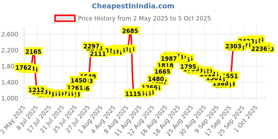 amazon.in Hyuduo Micro Hydro Turbine, F50 Regulated DC Micro Hydroelectric Generator DC Water Flow Pump Turbine Hydroelectric Power Energy Generator(5V) Price History Graph from 2 May 2025 to 5 Oct 2025