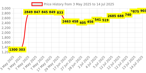 amazon.in Hyuduo Water Turbine Generator, Micro Hydro Generator Water Turbine Generator Micro Hydroelectric Charging Tool 10W High Power Water Size Approx 8.6 * 4.7 * 3Cm Dc 5V / 0~80V(0-80V) Price History Graph from 3 May 2025 to 14 Jul 2025