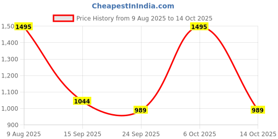 amazon.in HYUE Gel FX Nail Paint | Fab Five | 8 ml x 5 | Pink Lemonade-Rosewood-AppleBerry-Alabaster-Mulberry Jam | Ultra-Glossy Shine | Long-Lasting Wear | Chip-Resistant Formula | Quick-Drying | High-Impact Price History Graph from 9 Aug 2025 to 14 Oct 2025