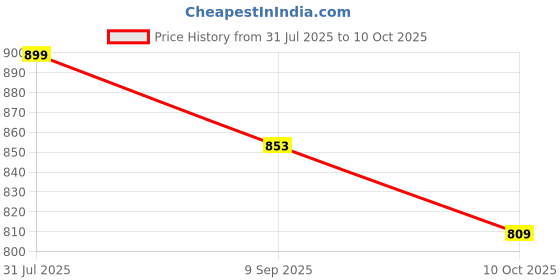 amazon.in HYUE HydraGlow Tinted Treatment - Ra Ra Red | 24HR Hydration | Glossy & Non-Sticky | With Sea Buckthorn Oil & Kokum Butter | 6ml | Plush Applicator Price History Graph from 31 Jul 2025 to 10 Oct 2025