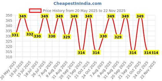 amazon.in HYUE Top Coat Nail Paint | 8ml | Ultra-Glossy Shine | Long-Lasting Wear | Chip-Resistant Formula | Quick-Drying | High-Impact Glossy Finish Price History Graph from 20 May 2025 to 22 Nov 2025