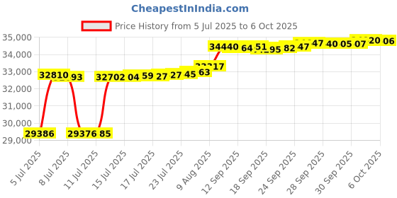 amazon.in HYVIF Luxury Heavyweight Feathers Down Comforter King Size - 750 Fill Power Hotel-Style Thicker Winter Duvet Insert for Cold Weather/Sleepers, Fluffy and Warmth - Solid White, King 90 X 106” Price History Graph from 5 Jul 2025 to 6 Oct 2025