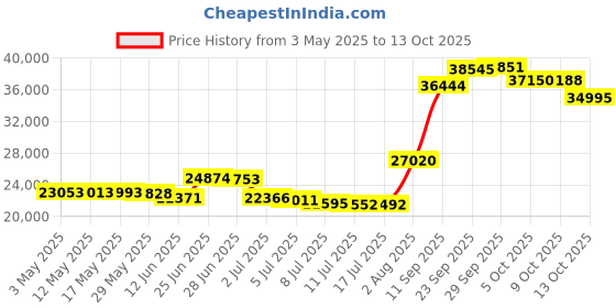 amazon.in Hyway Cylinder & Piston Kit + Gasket for Stihl 066, MS660, MS640 54mm Rep 1122 020 1211,nikasil Plating Excellent Quality Price History Graph from 3 May 2025 to 13 Oct 2025