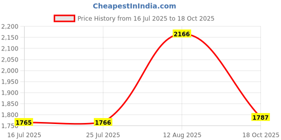 amazon.in HYY 030-0571-000 Graphics Card Power Cable GPU 8-Pin Male to Dual PcIe 8-Pin Female Adapter Replacement for NVIDIA Tesla K80 M60 M40 P100(10cm) Price History Graph from 16 Jul 2025 to 18 Oct 2025
