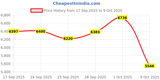 amazon.in Hyyeosd ERAZER X8 AI Translator Earbuds, Bluetooth 5.4 Open Ear Translator Headphones, 135 Language Translation Real Time with APP, Translation Device for Travel Business Learning Price History Graph from 17 Sep 2025 to 9 Oct 2025