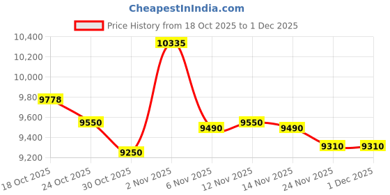 amazon.in HYYOYEE Smart Glasses for Kids,Polarized Sunglasses with Bluetooth Speaker,Athletic/Outdoor UV Protection and Voice Control,Kids Ages 6-12 (Grey Lens) Price History Graph from 18 Oct 2025 to 1 Dec 2025