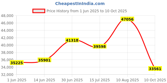 amazon.in HZ & HY Oversized King Bedspread, Jacquard Matelasse Damask Pattern Design, Lightweight, Reversible, 5 Piece, 100% Microfiber, Green Price History Graph from 1 Jun 2025 to 10 Oct 2025