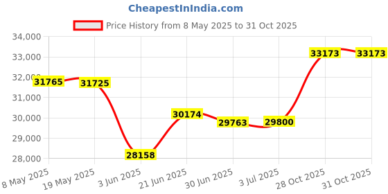 amazon.in HZ&HY Oversized King Bedspread Blue, Coverlet Bedding Set, Lightweight Thin Comforter, Reversible, Luxurious, 5 Piece, 100% Microfiber, King/Cal King, Blue Price History Graph from 8 May 2025 to 31 Oct 2025