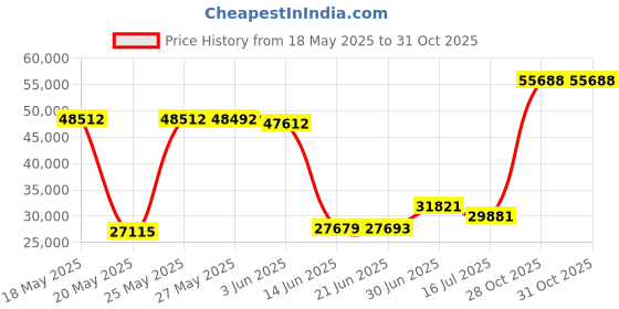 amazon.in HZ&HY Oversized King Bedspread Dark Grey 128x120 Extra Wide, Coverlet Bedding Set, Lightweight, Reversible, Luxurious, Matelasse, 3 Piece, 100% Polyester, King/Cal King, Dark Grey Price History Graph from 18 May 2025 to 30 Oct 2025