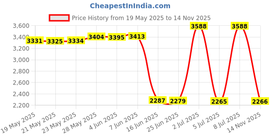 amazon.in HzdaDeve 3D Printer Open Timing Belt 2GT 6mm for Anycubi Kobra 3D Printer X Y Axis Accessories Price History Graph from 19 May 2025 to 14 Nov 2025